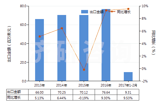 2013-2017年2月中國海綿硫化橡膠制的板、片及帶(HS40081100)出口總額及增速統(tǒng)計(jì)